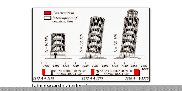 La torre se construyó en tres etapas