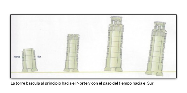 La torre bascula al principio hacia el Norte y con el paso del tiempo hacia el Sur